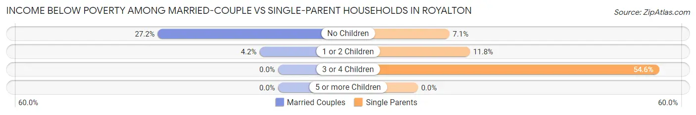 Income Below Poverty Among Married-Couple vs Single-Parent Households in Royalton
