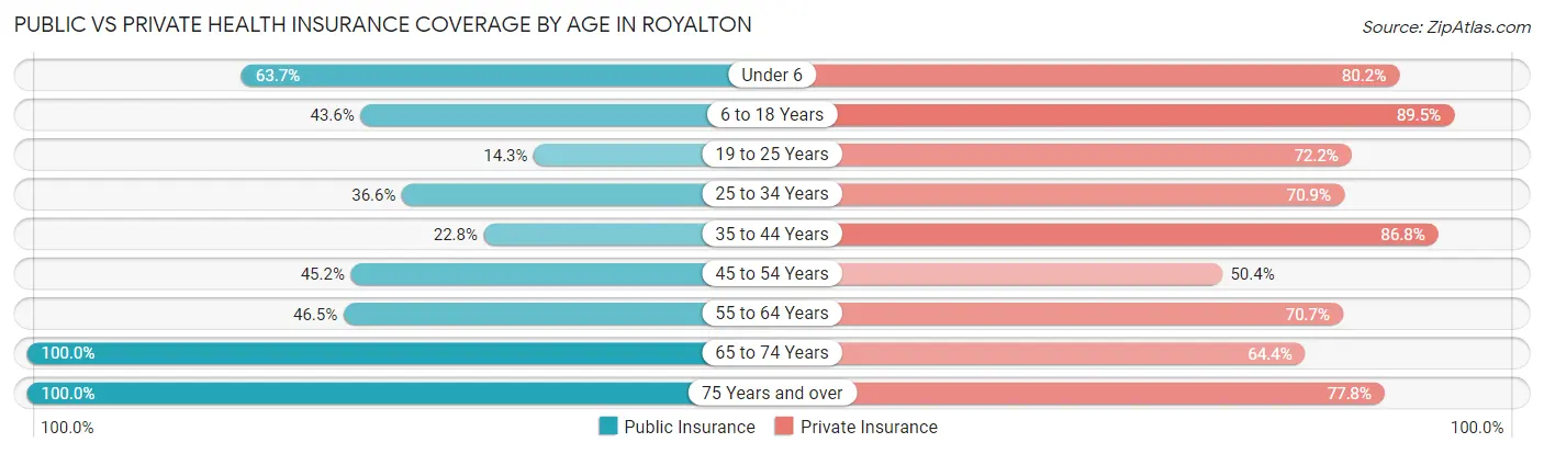 Public vs Private Health Insurance Coverage by Age in Royalton