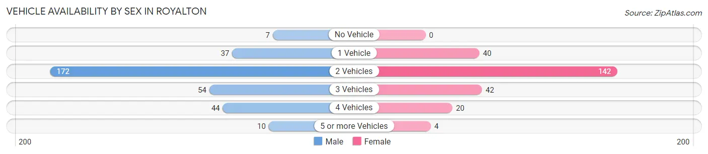 Vehicle Availability by Sex in Royalton
