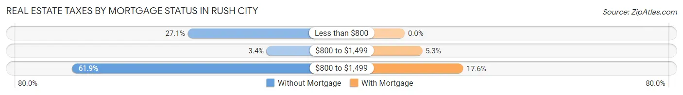 Real Estate Taxes by Mortgage Status in Rush City