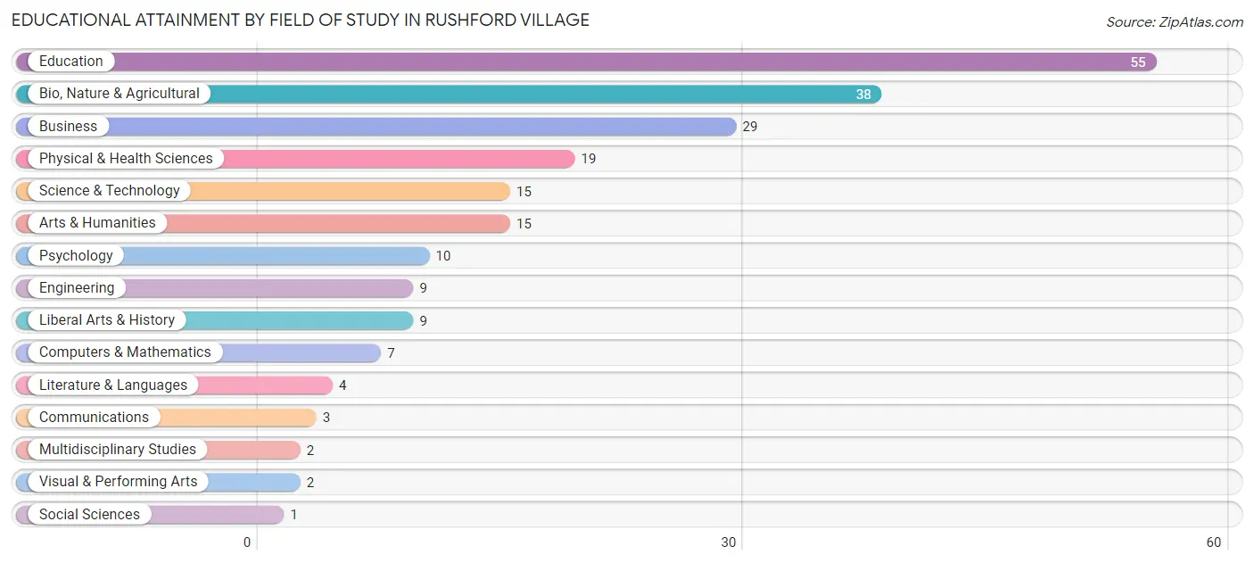Educational Attainment by Field of Study in Rushford Village