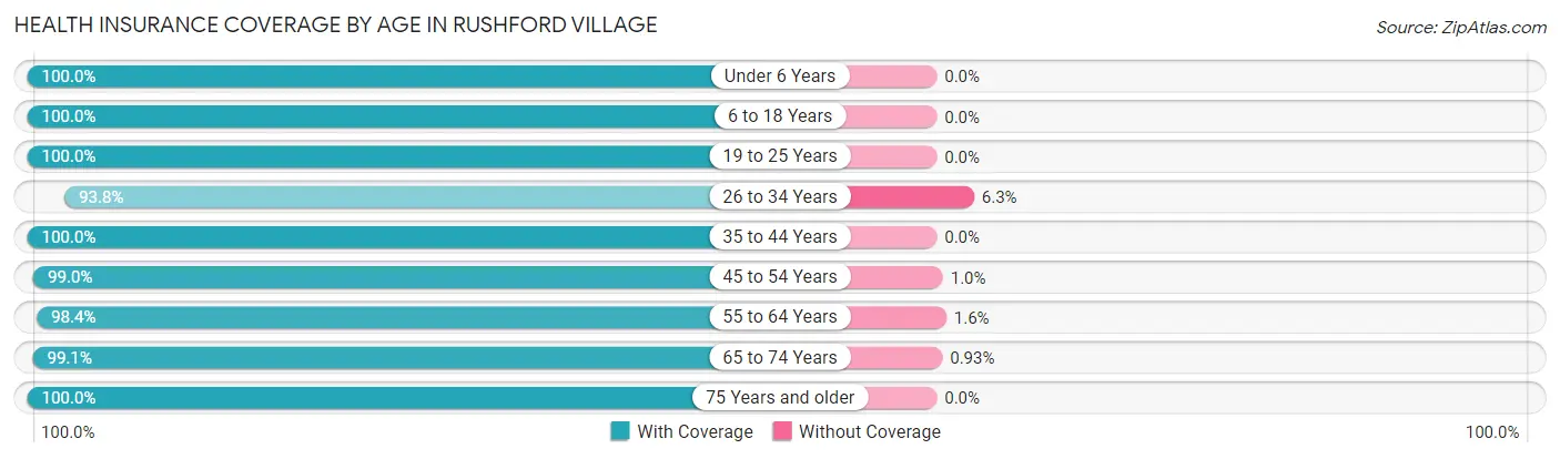 Health Insurance Coverage by Age in Rushford Village
