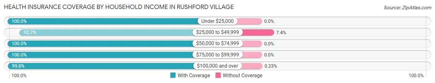 Health Insurance Coverage by Household Income in Rushford Village