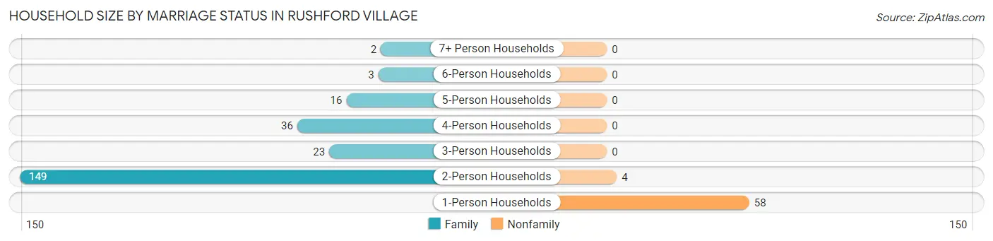 Household Size by Marriage Status in Rushford Village