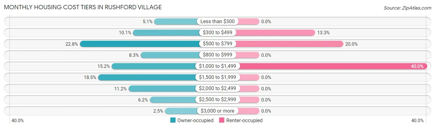 Monthly Housing Cost Tiers in Rushford Village