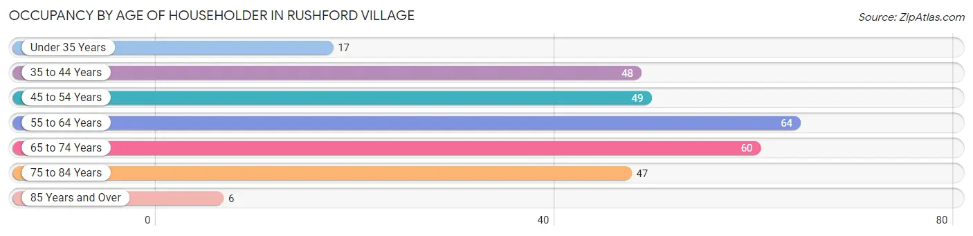 Occupancy by Age of Householder in Rushford Village