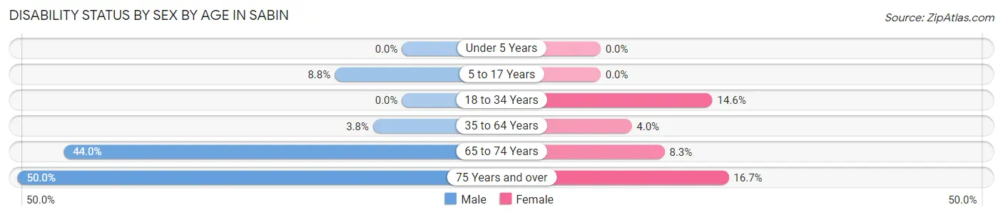 Disability Status by Sex by Age in Sabin