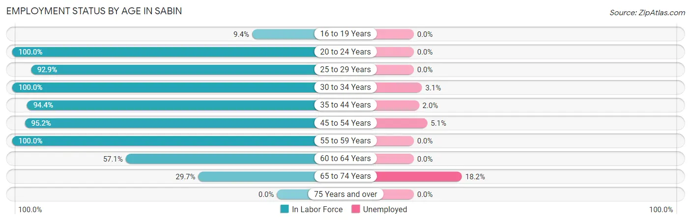 Employment Status by Age in Sabin