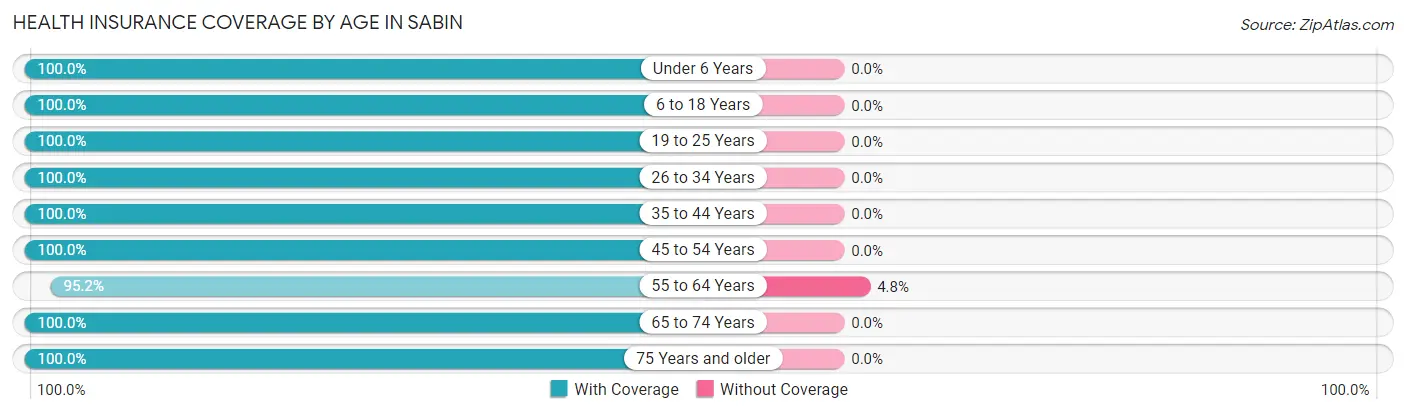 Health Insurance Coverage by Age in Sabin