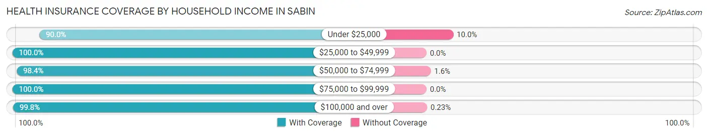 Health Insurance Coverage by Household Income in Sabin