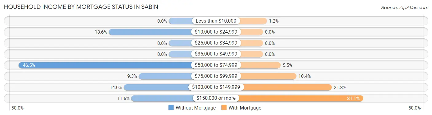 Household Income by Mortgage Status in Sabin