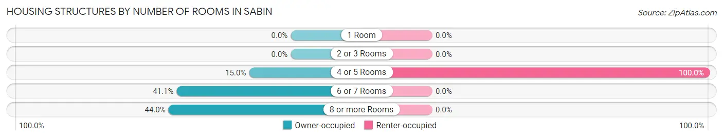 Housing Structures by Number of Rooms in Sabin