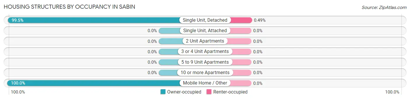 Housing Structures by Occupancy in Sabin