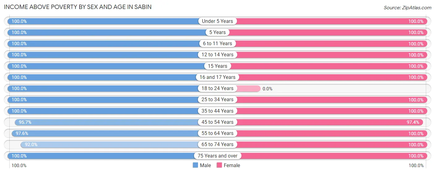 Income Above Poverty by Sex and Age in Sabin