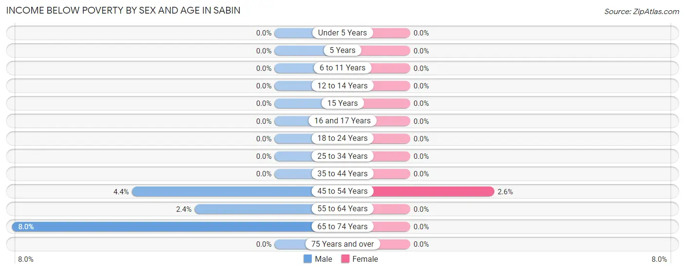 Income Below Poverty by Sex and Age in Sabin