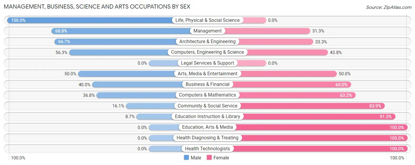 Management, Business, Science and Arts Occupations by Sex in Sabin