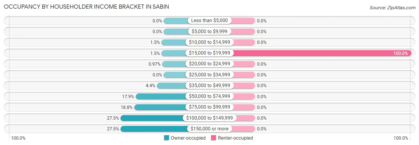 Occupancy by Householder Income Bracket in Sabin