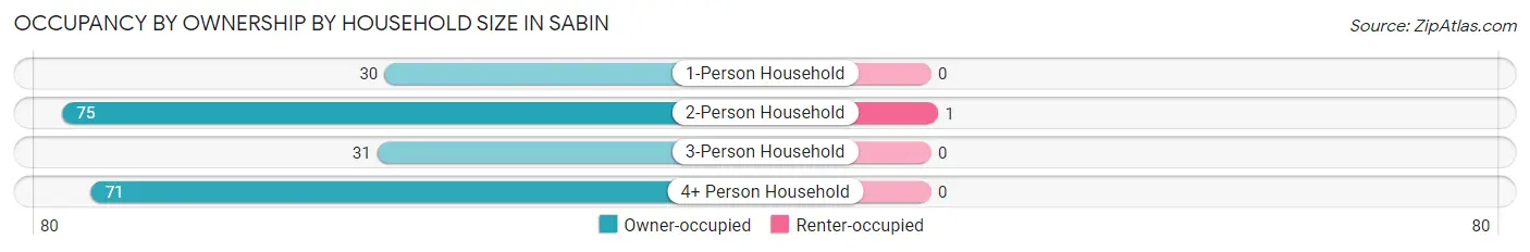 Occupancy by Ownership by Household Size in Sabin