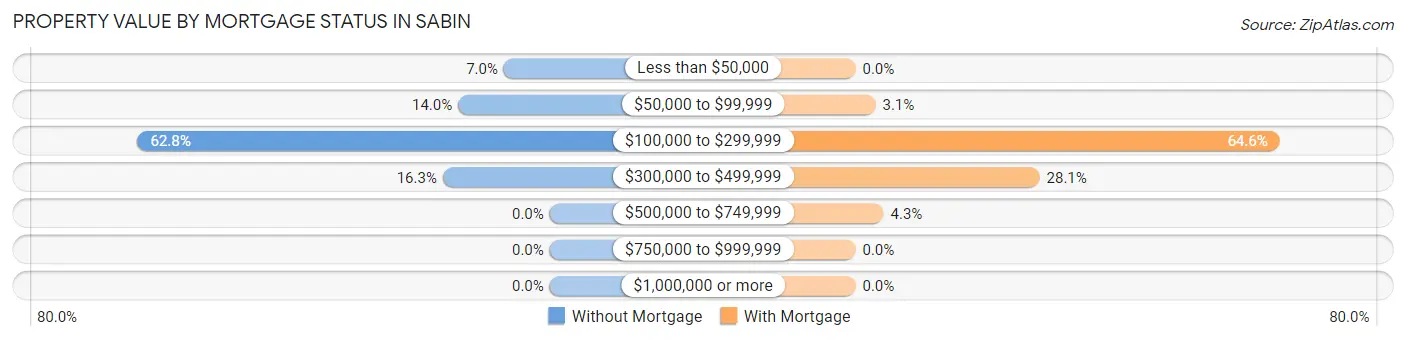 Property Value by Mortgage Status in Sabin
