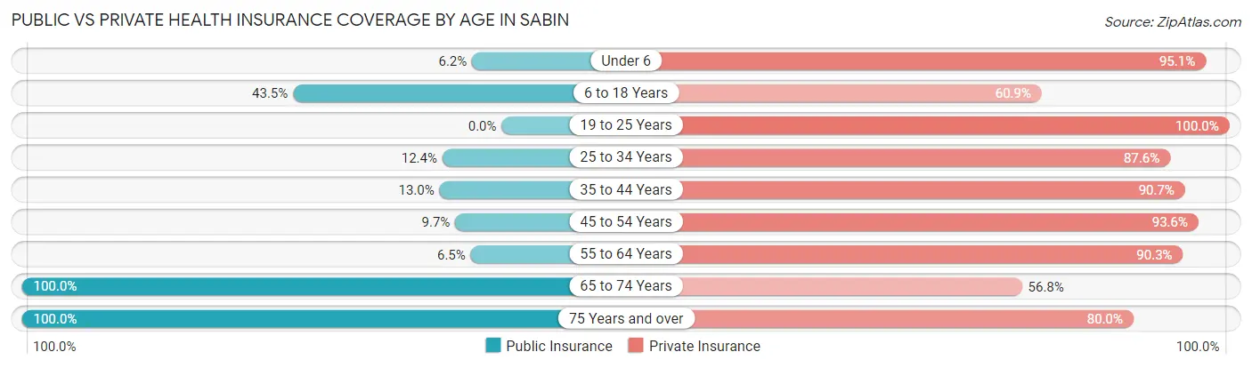 Public vs Private Health Insurance Coverage by Age in Sabin