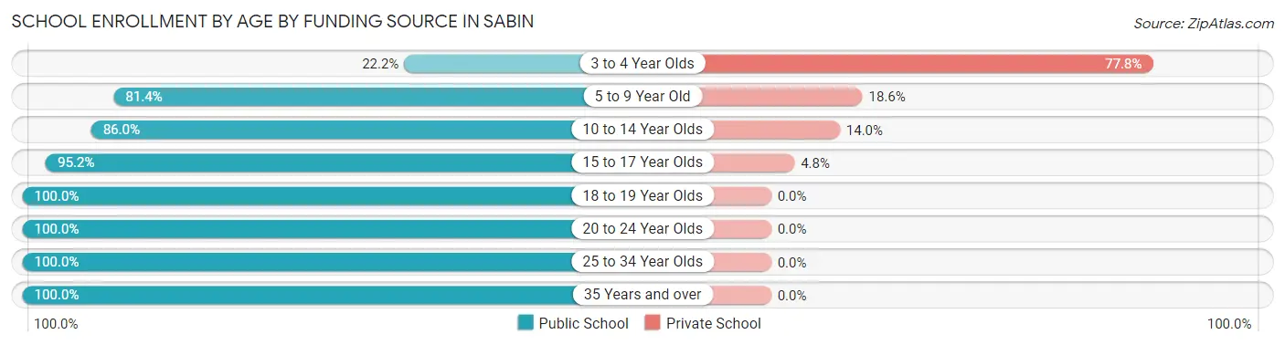 School Enrollment by Age by Funding Source in Sabin