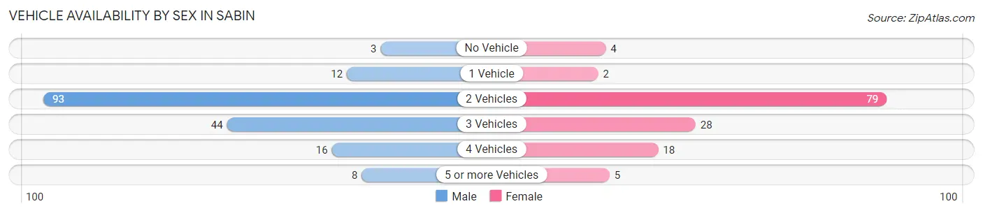 Vehicle Availability by Sex in Sabin