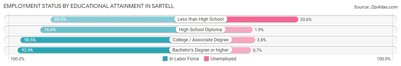 Employment Status by Educational Attainment in Sartell
