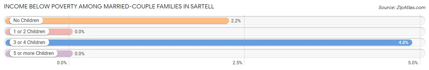 Income Below Poverty Among Married-Couple Families in Sartell