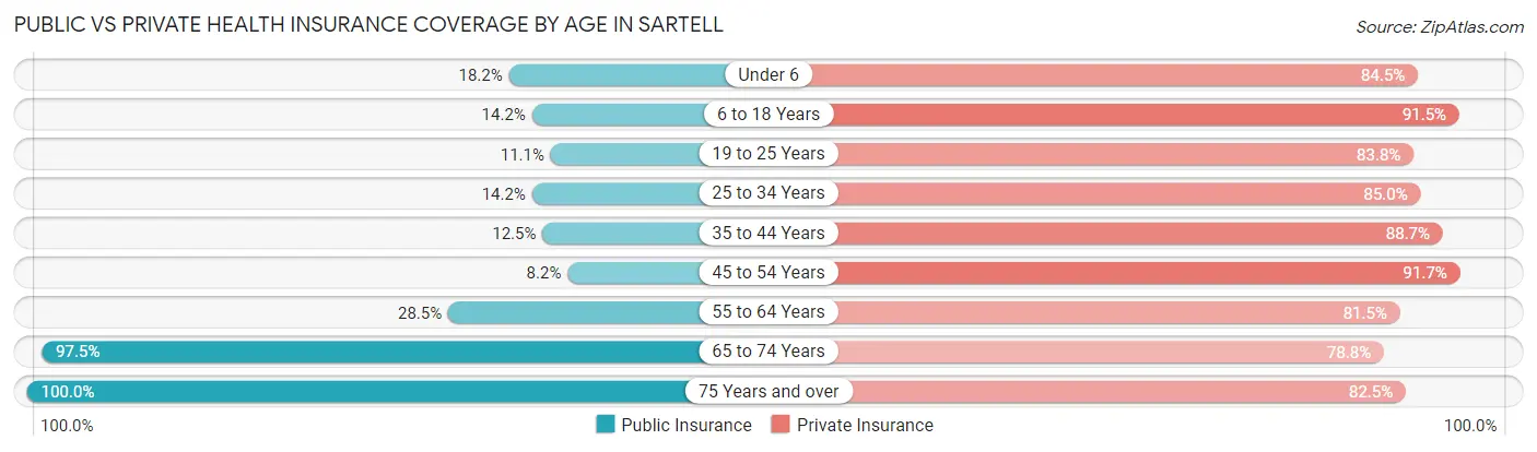Public vs Private Health Insurance Coverage by Age in Sartell