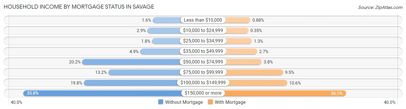 Household Income by Mortgage Status in Savage