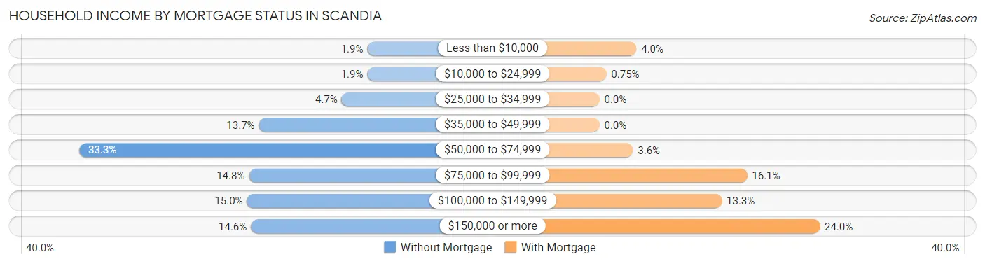 Household Income by Mortgage Status in Scandia