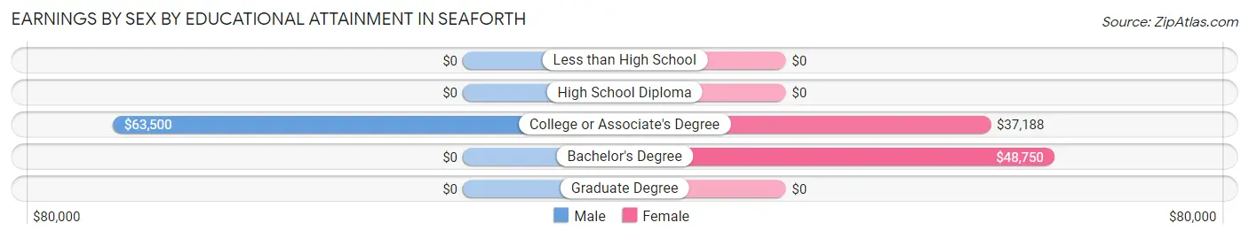 Earnings by Sex by Educational Attainment in Seaforth