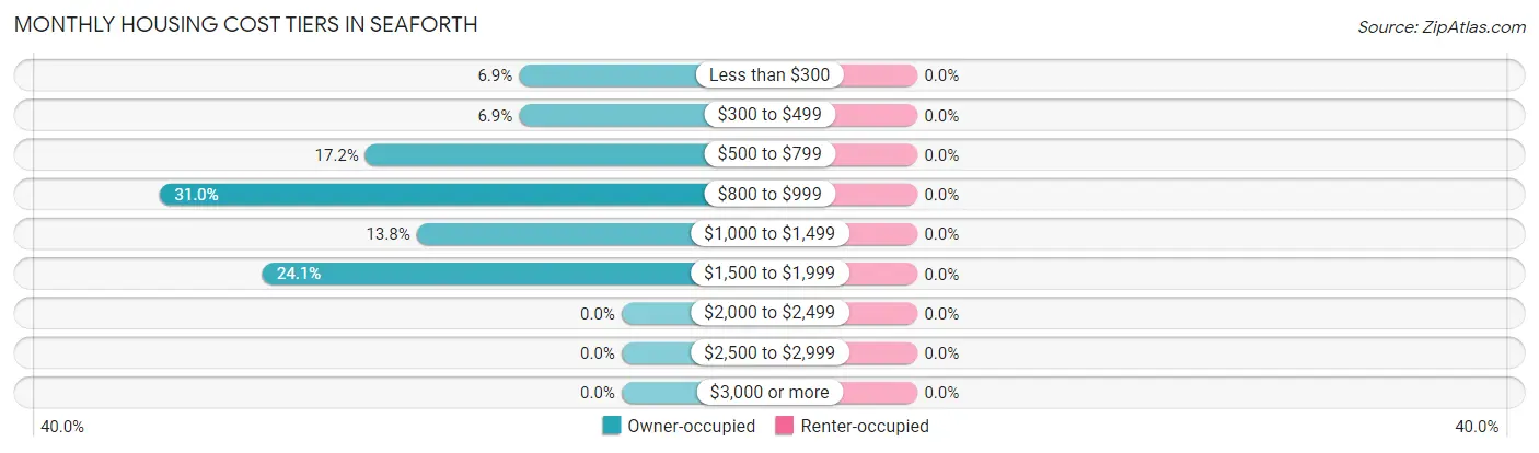 Monthly Housing Cost Tiers in Seaforth