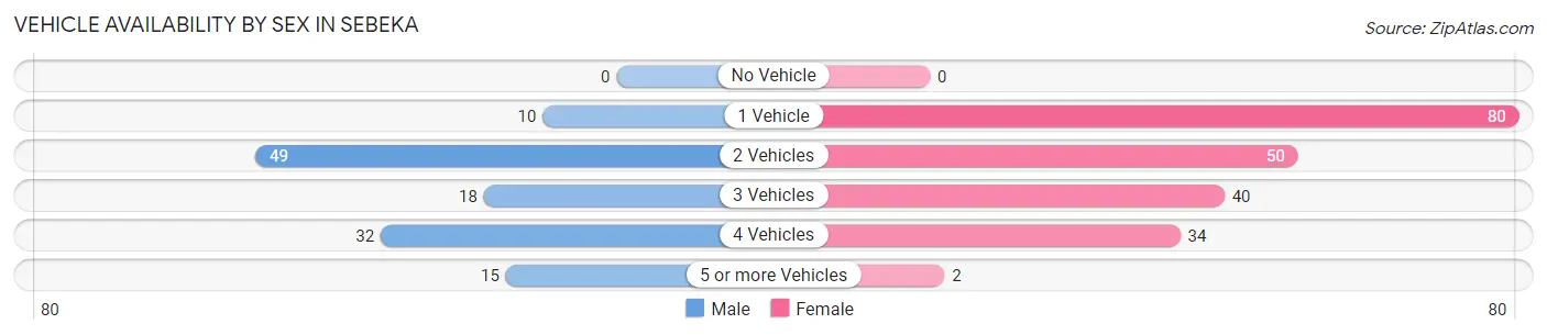 Vehicle Availability by Sex in Sebeka