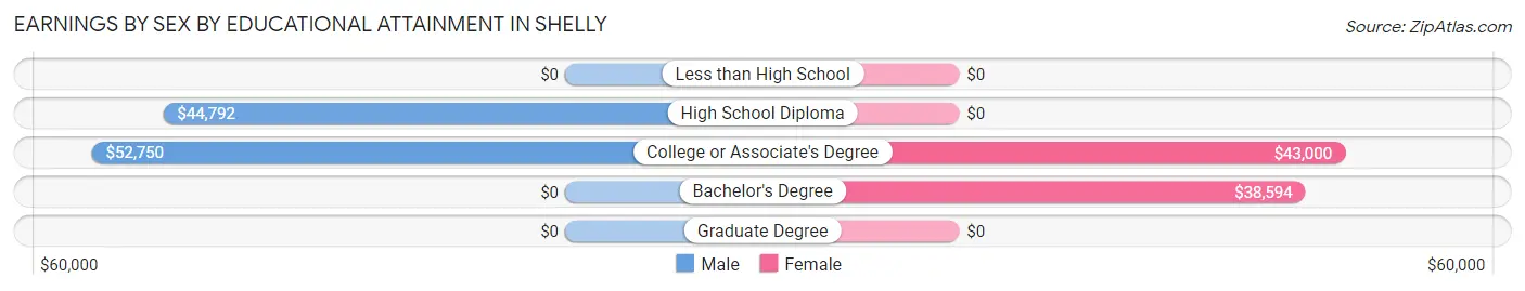 Earnings by Sex by Educational Attainment in Shelly