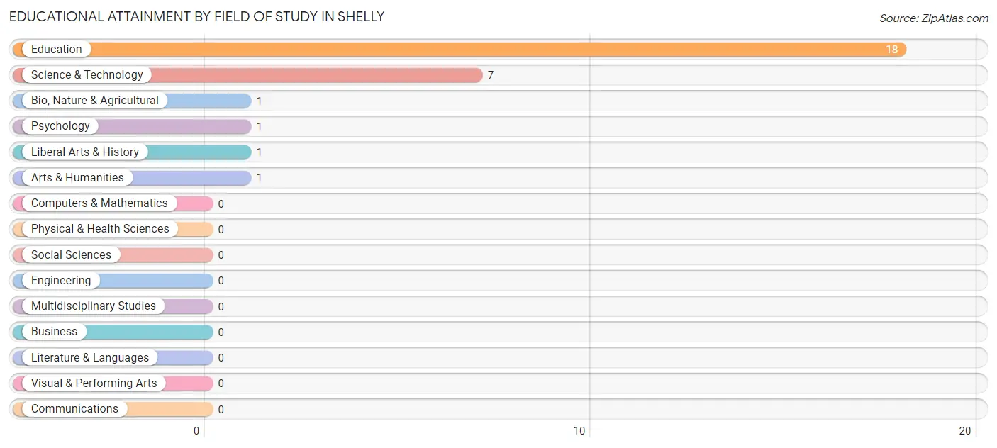 Educational Attainment by Field of Study in Shelly