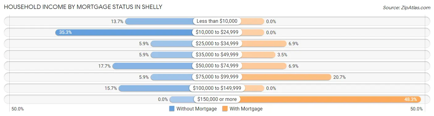 Household Income by Mortgage Status in Shelly