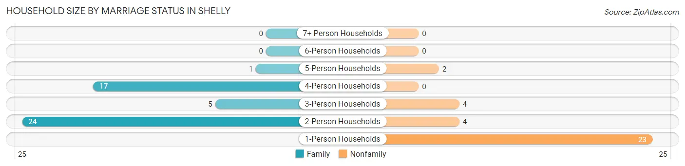 Household Size by Marriage Status in Shelly