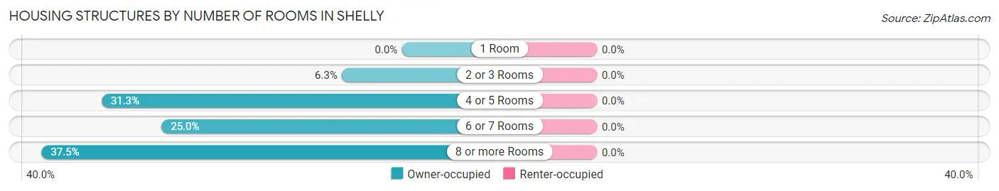 Housing Structures by Number of Rooms in Shelly