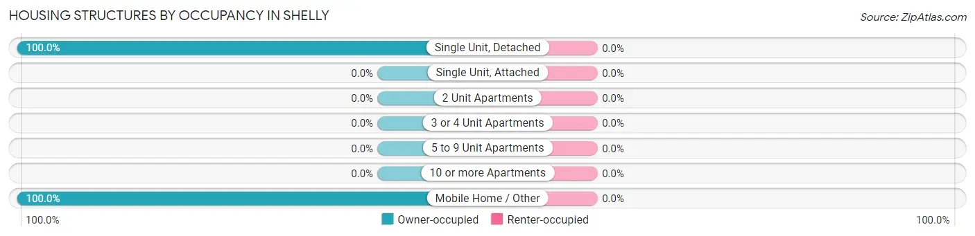Housing Structures by Occupancy in Shelly