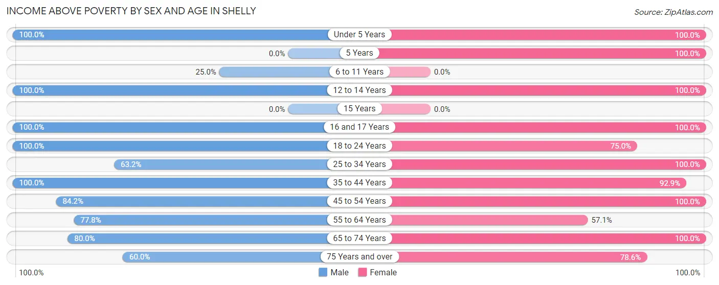 Income Above Poverty by Sex and Age in Shelly