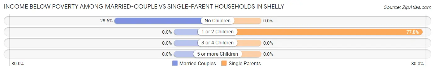 Income Below Poverty Among Married-Couple vs Single-Parent Households in Shelly
