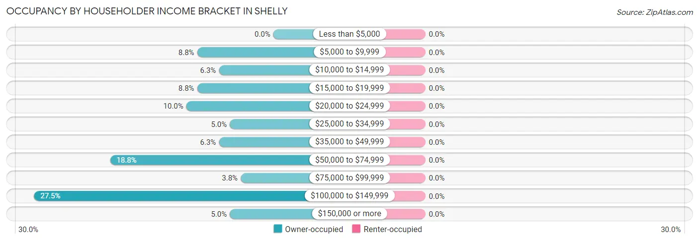 Occupancy by Householder Income Bracket in Shelly