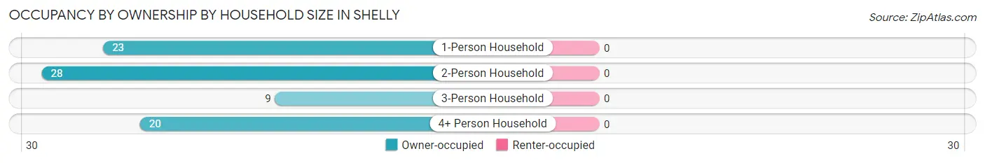 Occupancy by Ownership by Household Size in Shelly