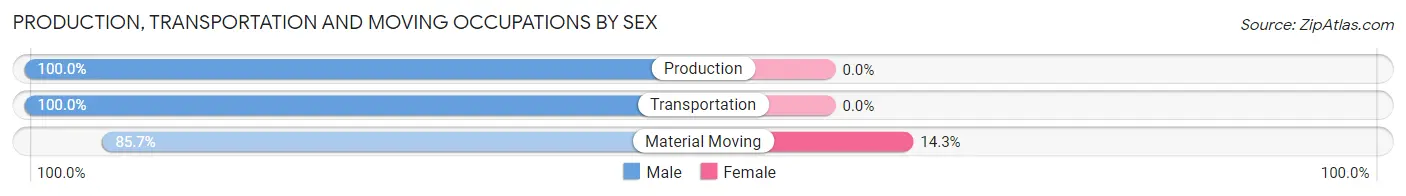 Production, Transportation and Moving Occupations by Sex in Shelly