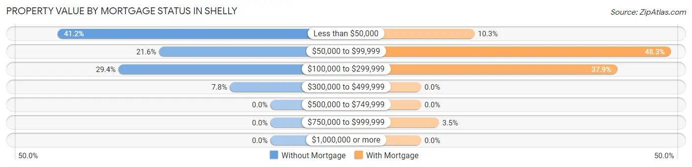 Property Value by Mortgage Status in Shelly