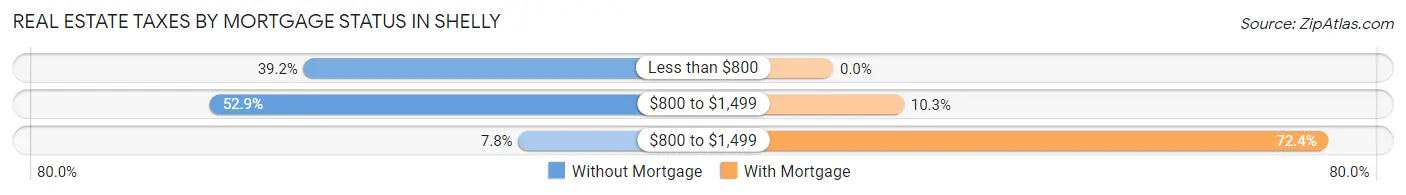 Real Estate Taxes by Mortgage Status in Shelly