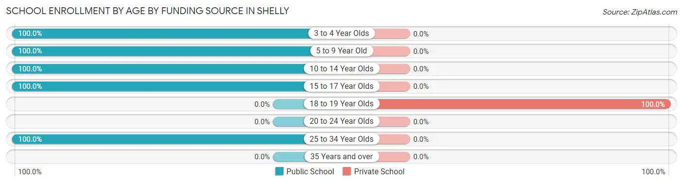 School Enrollment by Age by Funding Source in Shelly