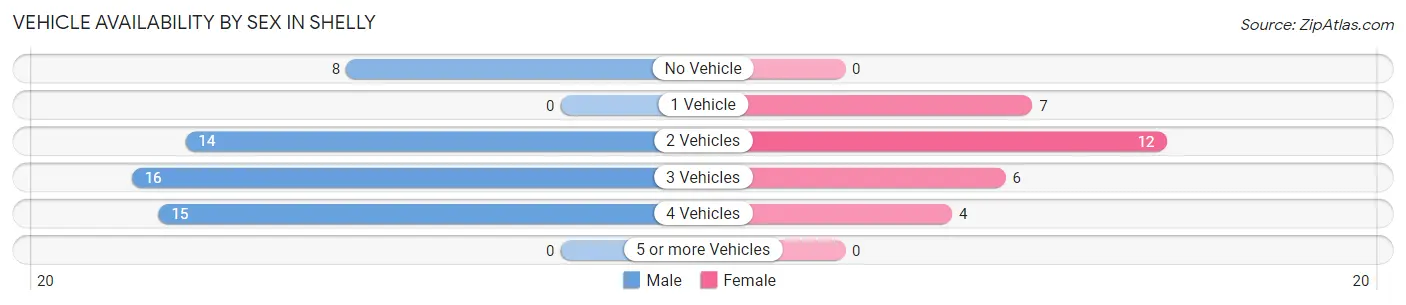 Vehicle Availability by Sex in Shelly