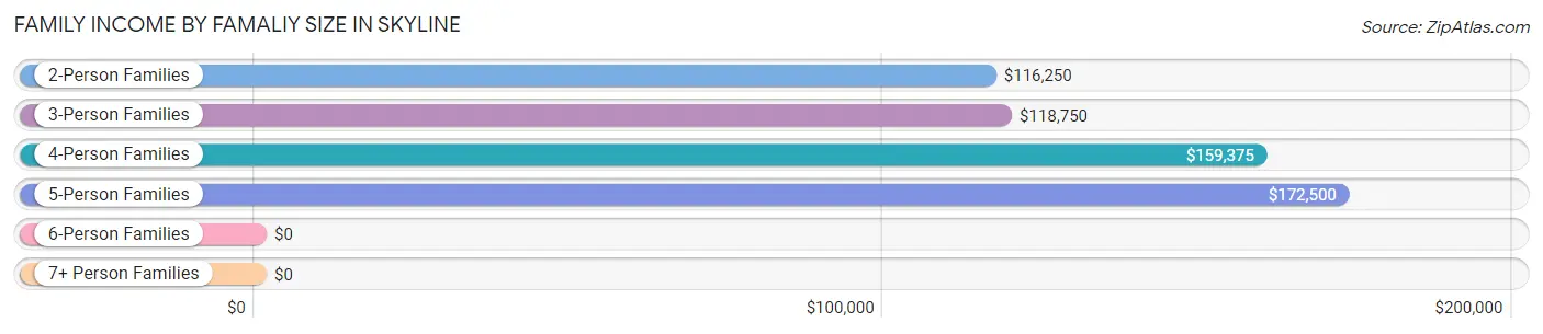 Family Income by Famaliy Size in Skyline